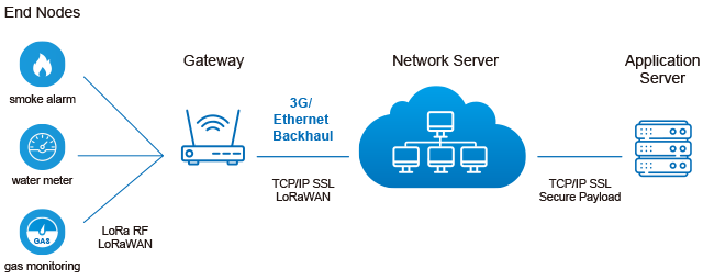 Сети и устройства LoRaWAN