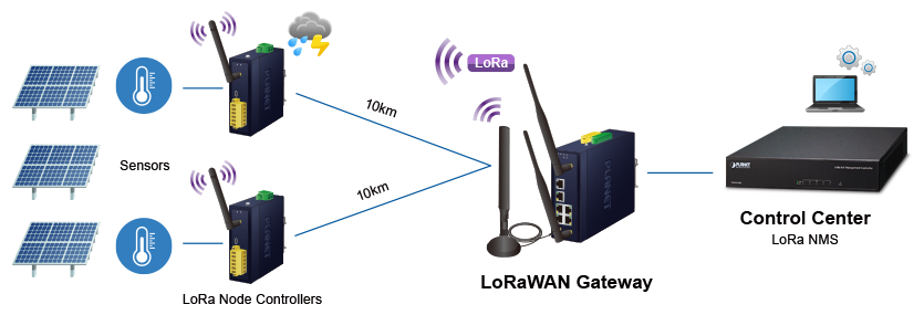 Решение PLANET LoRa AIoT Solution